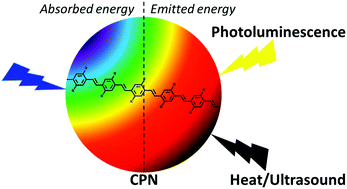 Graphical abstract: Conjugated polymers as nanoparticle probes for fluorescence and photoacoustic imaging