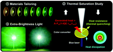 Graphical abstract: A search for extra-high brightness laser-driven color converters by investigating thermally-induced luminance saturation