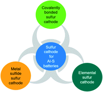 Graphical abstract: Recent advances in cathode engineering to enable reversible room-temperature aluminium–sulfur batteries