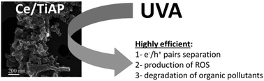 Graphical abstract: Ce ion surface-modified TiO2 aerogel powders: a comprehensive study of their excellent photocatalytic efficiency in organic pollutant removal