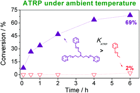 Graphical abstract: A tripodal heptadentate Schiff base as an active ligand for atom transfer radical polymerization