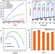 Graphical abstract: Nano-MOF@defected film C3N4 Z-scheme composite for visible-light photocatalytic nitrogen fixation