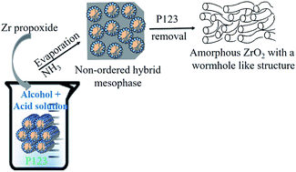 Graphical abstract: Amorphous mesostructured zirconia with high (hydro)thermal stability