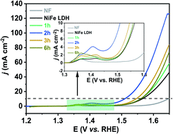 Graphical abstract: NaBH4 induces a high ratio of Ni3+/Ni2+ boosting OER activity of the NiFe LDH electrocatalyst