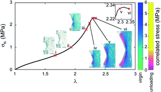 Graphical abstract: Fast reversible isomerization of merocyanine as a tool to quantify stress history in elastomers