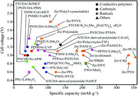 Graphical abstract: The rise of aqueous rechargeable batteries with organic electrode materials