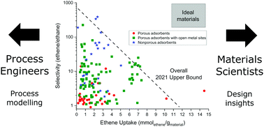 Graphical abstract: An upper bound visualization of design trade-offs in adsorbent materials for gas separations: alkene/alkane adsorbents