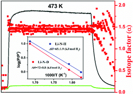 Graphical abstract: Can nitrogen-based complex hydrides be a hydrogen isotope separation material?