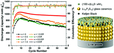 Graphical abstract: Synthesis of an AlI3-doped Li2S positive electrode with superior performance in all-solid-state batteries