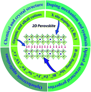 Graphical abstract: Emerging doping strategies in two-dimensional hybrid perovskite semiconductors for cutting edge optoelectronics applications