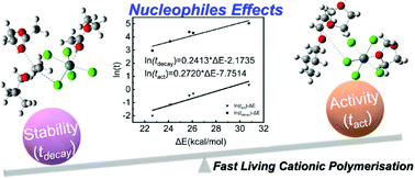 Graphical abstract: Understanding the effects of nucleophiles in fast living cationic polymerisation of isobutyl vinyl ether in a microflow system from stability and activity of propagating chains