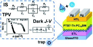 Graphical abstract: Shelf lifetime analysis of organic solar cells combining frequency and time resolved techniques