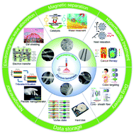 Graphical abstract: A review on electrospun magnetic nanomaterials: methods, properties and applications