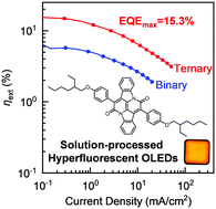 Graphical abstract: High-performance solution-processed red hyperfluorescent OLEDs based on cibalackrot