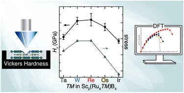 Graphical abstract: Modulating hardness in Sc2(Ru5−xTMx)B4 through empirical considerations and computational analysis