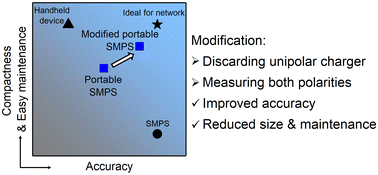 Graphical abstract: Improving the performance of portable aerosol size spectrometers for building dense monitoring networks