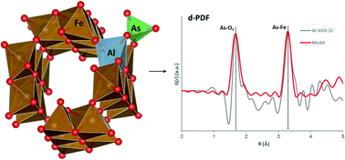 Graphical abstract: Effects of aluminum incorporation on the schwertmannite structure and surface properties