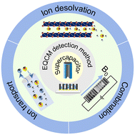 Graphical abstract: Understanding the charging of supercapacitors by electrochemical quartz crystal microbalance