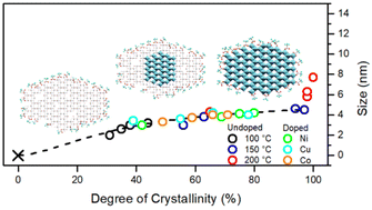 Graphical abstract: Solvothermal synthesis of soluble, surface modified anatase and transition metal doped anatase hybrid nanocrystals