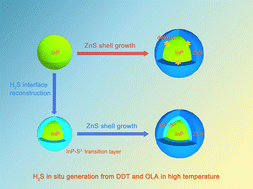 Graphical abstract: InP/ZnS quantum dot photoluminescence modulation via in situ H2S interface engineering