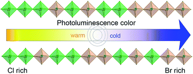 Graphical abstract: Reliably obtaining white light from layered halide perovskites at room temperature