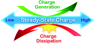 Graphical abstract: Balancing charge dissipation and generation: mechanisms and strategies for achieving steady-state charge of contact electrification at interfaces of matter