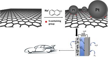 Graphical abstract: Platinum deposition on functionalised graphene for corrosion resistant oxygen reduction electrodes