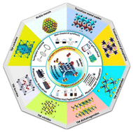 Graphical abstract: Transition metal-based electrocatalysts for alkaline overall water splitting: advancements, challenges, and perspectives