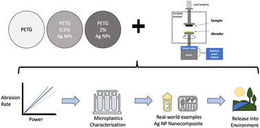 Graphical abstract: Quantifying mechanical abrasion of AgNP nanocomposites: influence of AgNP content on abrasion products and rate of microplastic production