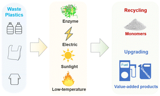 Graphical abstract: Recent advances in plastic recycling and upgrading under mild conditions