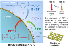 Graphical abstract: Hot Pickering emulsion interfacial catalysis accelerates polyethylene terephthalate (PET) glycolysis