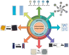 Graphical abstract: Recent progress in polyoxometalate–viologen photochromic hybrids: structural design, photochromic mechanism, and applications