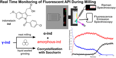 Graphical abstract: Illuminating milling mechanochemistry by tandem real-time fluorescence emission and Raman spectroscopy monitoring