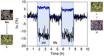 Graphical abstract: Light-induced bi-directional switching of thermal conductivity in azobenzene-doped liquid crystal mesophases