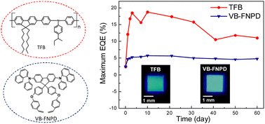 Graphical abstract: Long-term spontaneous negative aging behavior of encapsulated blue quantum dot light emitting devices: the influence of the hole transport material