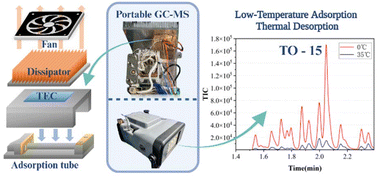 Graphical abstract: Development of a portable gas chromatograph–mass spectrometer embedded with a low-temperature adsorption thermal desorption module for enhanced detection of volatile organic compounds