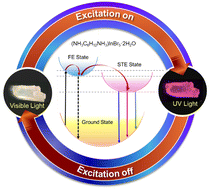 Graphical abstract: Synthesis and soft crystal structure-induced broad emission of (NH3C6H12NH3)InBr5·2H2O