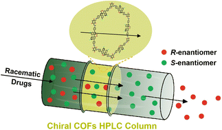 Graphical abstract: Binaphthyl-based chiral covalent organic frameworks for chiral drug separation