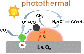 Graphical abstract: Efficient photothermal catalytic methane dry reforming over rich oxygen vacancy catalysts