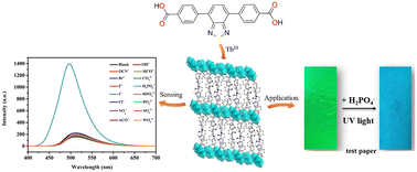 Graphical abstract: Chain-based fluorescent TbIII metal–organic framework with good stability as a blue-shift and turn-on sensor toward H2PO4−
