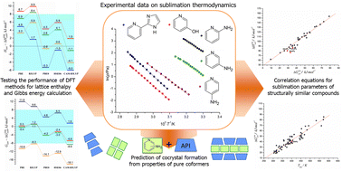 Graphical abstract: Sublimation of pyridine derivatives: fundamental aspects and application for two-component crystal screening