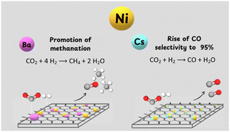 Graphical abstract: Effect of Cs and Ba promoters on Ni/graphite catalysts for CO2 conversion via the reverse water gas shift reaction