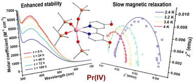 Graphical abstract: A tetravalent praseodymium complex with field-induced slow magnetic relaxation