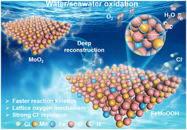 Graphical abstract: Deep reconstruction of a Mo-based electrocatalyst for high-performance water/seawater oxidation at ampere-level current density