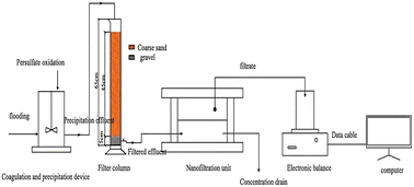 Graphical abstract: Efficiency and mechanisms of combined persulfate and nanofiltration for the removal of typical perfluorinated compounds