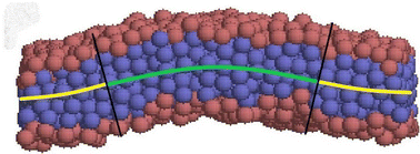 Graphical abstract: Measuring the mechanical properties of asymmetric membranes in computer simulations – new methods and insights