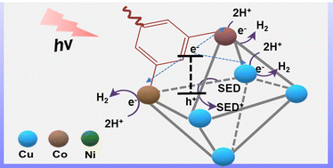 Graphical abstract: In situ decorated Ni and Co in a CuBTC MOF for synergistic photocatalytic hydrogen generation