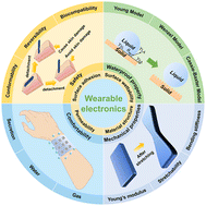 Graphical abstract: Customized surface adhesive and wettability properties of conformal electronic devices