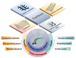 Graphical abstract: Recent progress in carbon nanomaterials for highly flexible fibrous aqueous zinc-ion batteries
