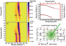 Graphical abstract: Strong and reciprocal magneto-phonon effects in a 2D antiferromagnetic semiconductor FePSe3